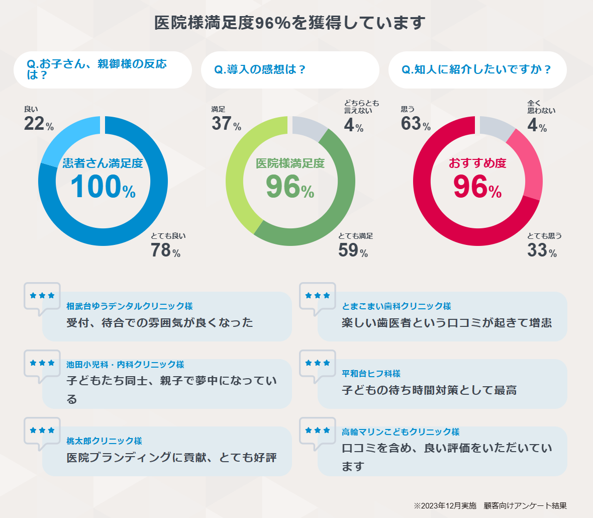 クリニック満足度96%を獲得